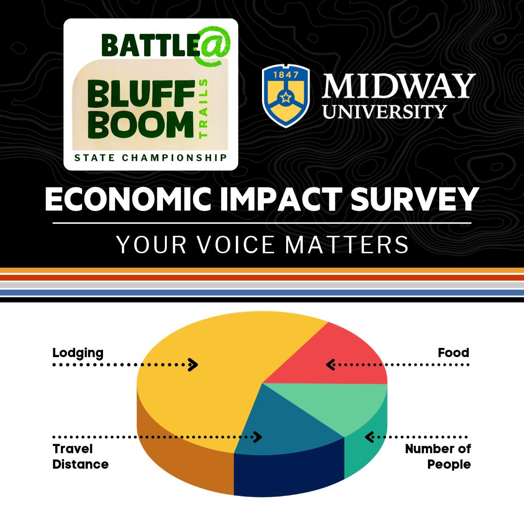 Ever wondered how many people came to the Battle@Bluff Boom State Championship? We did too, and here is how we found out! 📊

Our Economic Impact Survey with Midway University is open, and so are all previous event weekend surveys. Finish them all in less than 8 minutes.

Your answers help us:
✅ Lobby for more trails
✅ Get you support from city leaders
✅ See how much we've grown

Next to building great humans, this is the most important contribution you can make. 💚

1️⃣ Create an account (or log in)
2️⃣ Fill out your demographics (if you haven't already)
3️⃣ Select the event weekend you want to report on

Easy peasy! LINK IN BIO 👆
#Kentuckymtb #MidwayUniversity